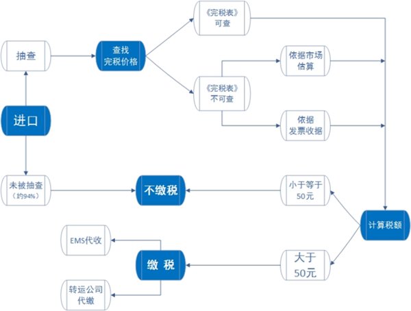 海关如何征税,我国的相关政策和税额计算方法